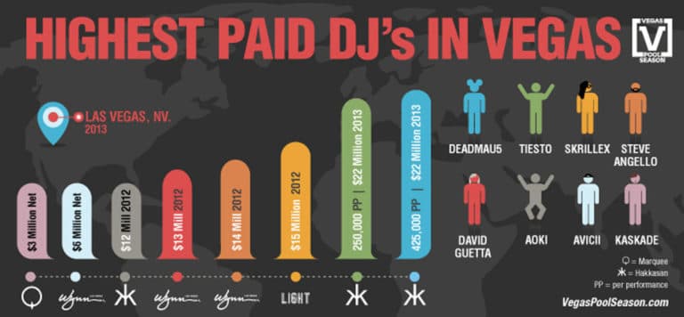 Highest Paid DJs