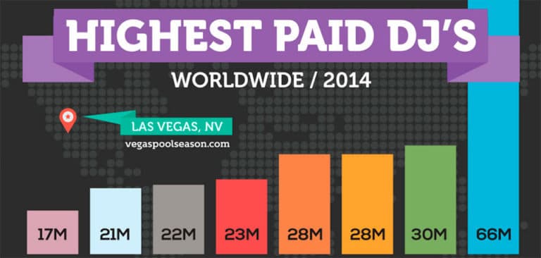 Highest Paid DJs in Vegas