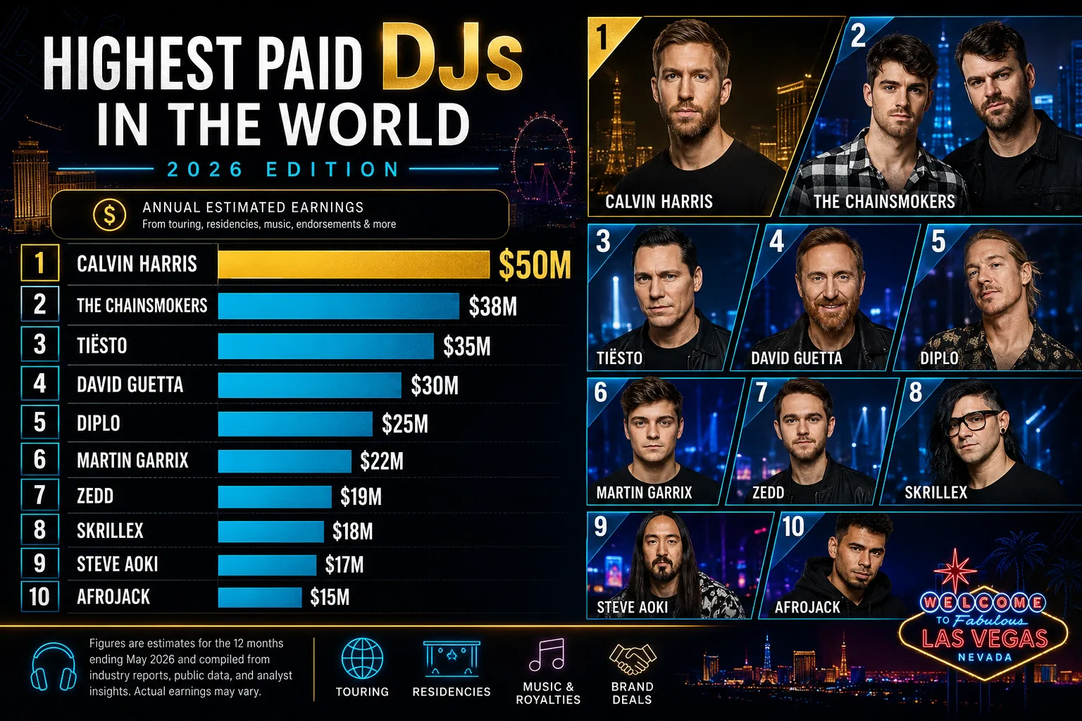 Highest Paid DJs